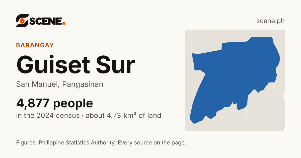 Guiset Sur, San Manuel, barangay: 4,877 people in the 2024 census