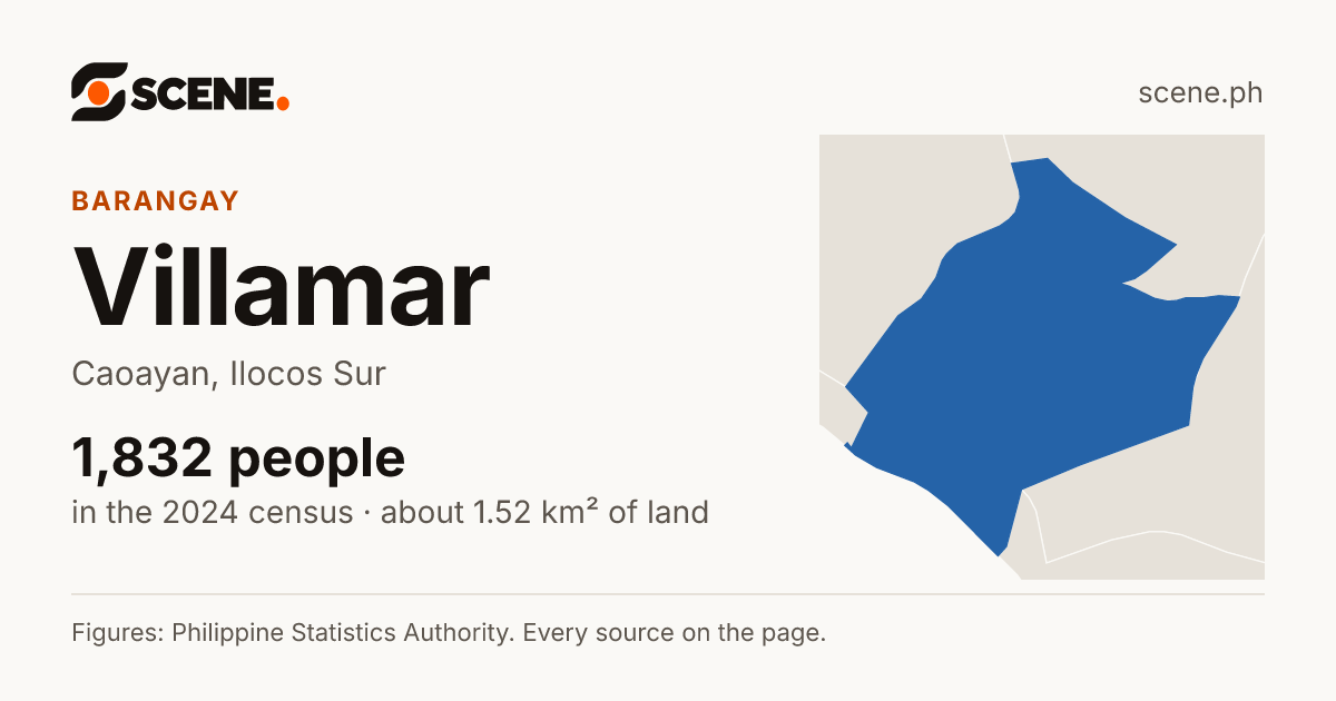 Villamar, Caoayan, barangay: 1,832 people in the 2024 census