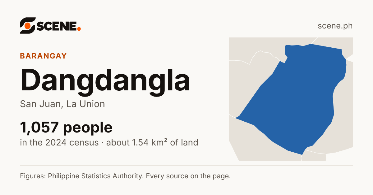 Dangdangla, San Juan, barangay: 1,057 people in the 2024 census