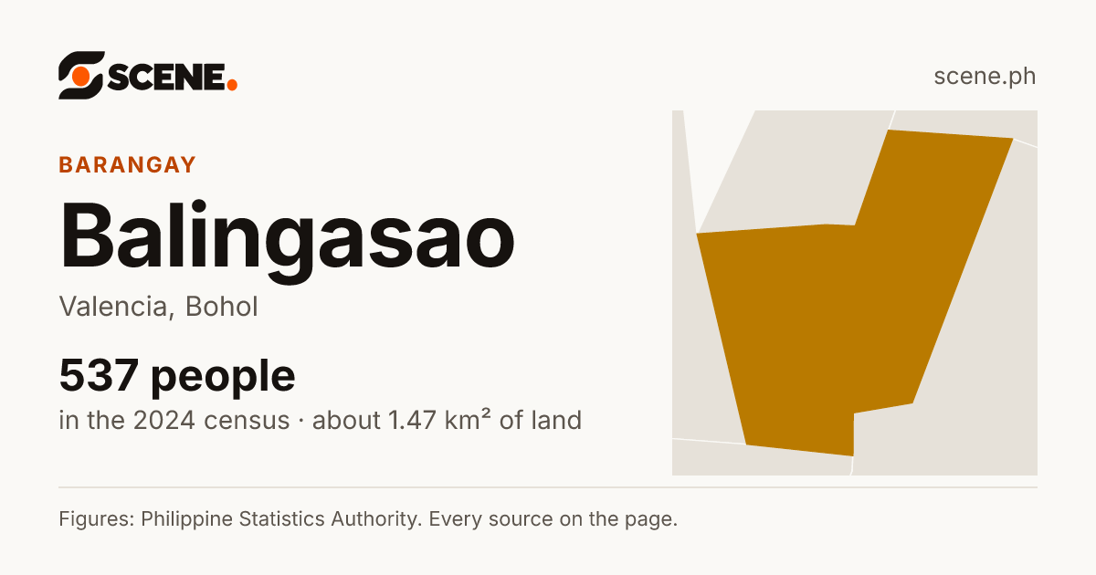 Balingasao, Valencia, barangay: 537 people in the 2024 census
