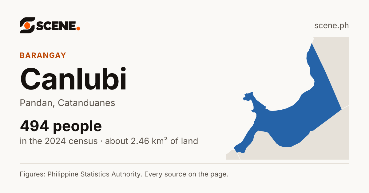 Canlubi, Pandan, barangay: 494 people in the 2024 census