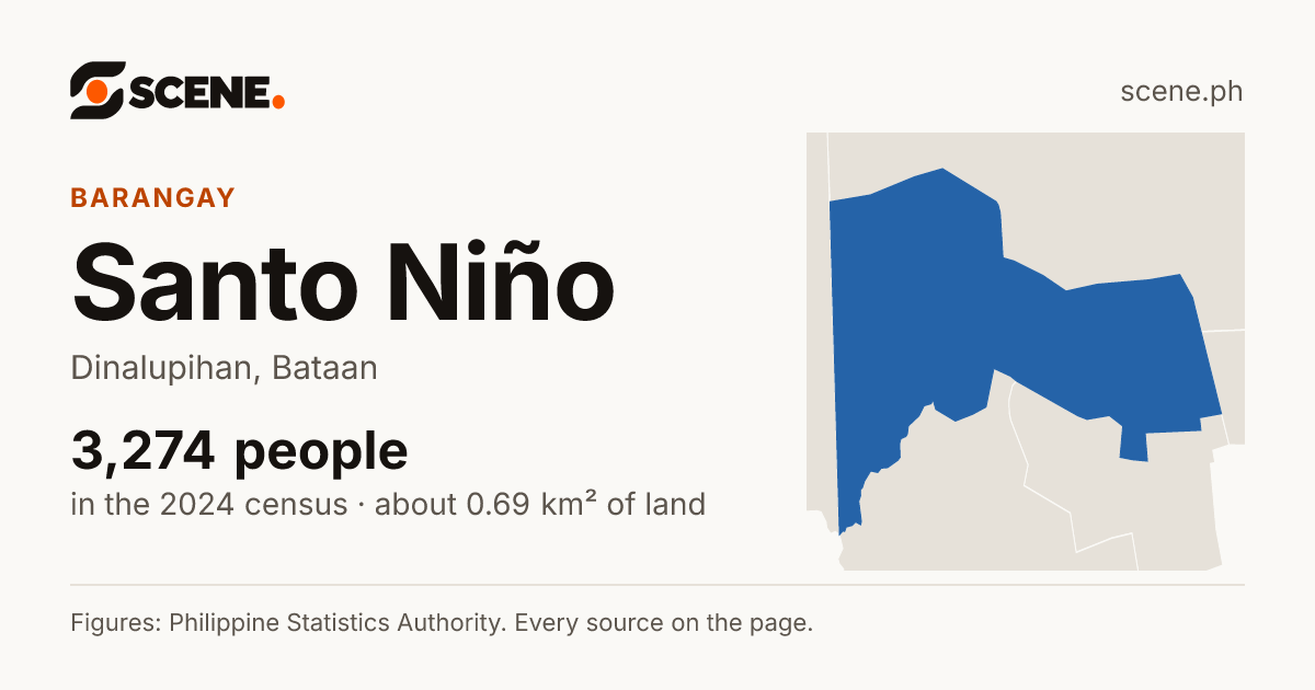 Santo Niño, Dinalupihan, barangay: 3,274 people in the 2024 census
