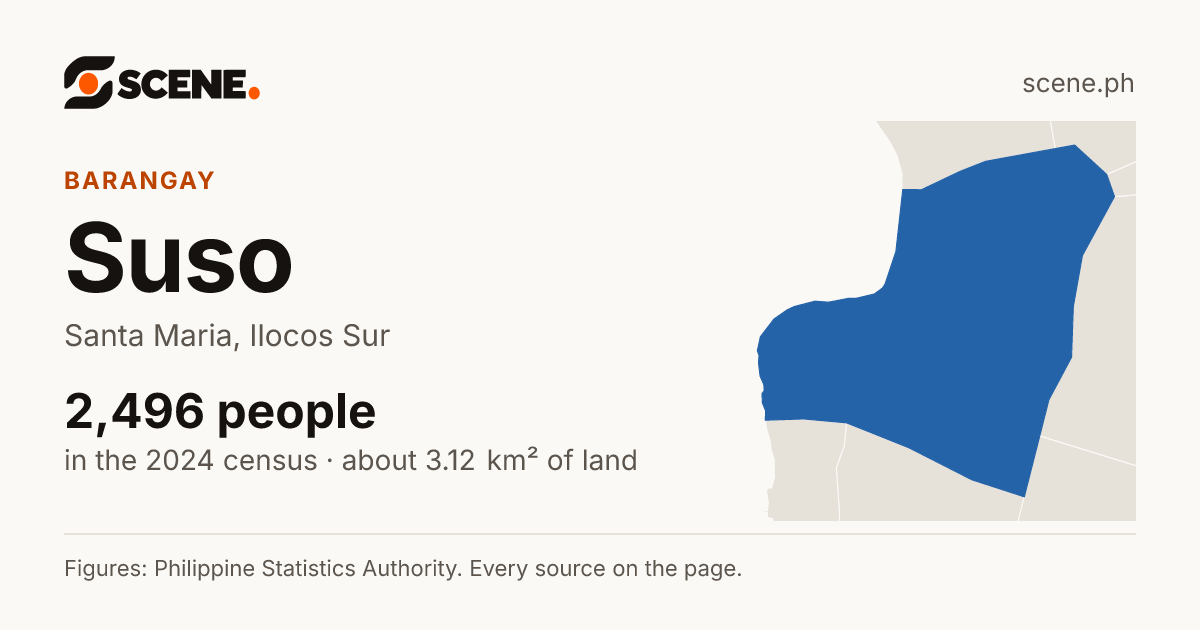 Suso, Santa Maria, barangay: 2,496 people in the 2024 census