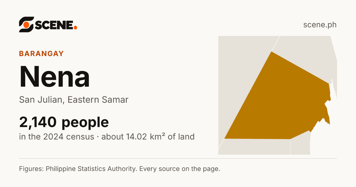 Nena, San Julian, barangay: 2,140 people in the 2024 census