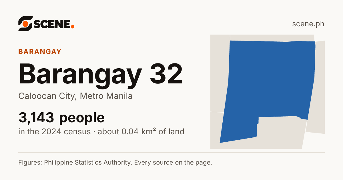 Barangay 32, Caloocan City, barangay: 3,143 people in the 2024 census