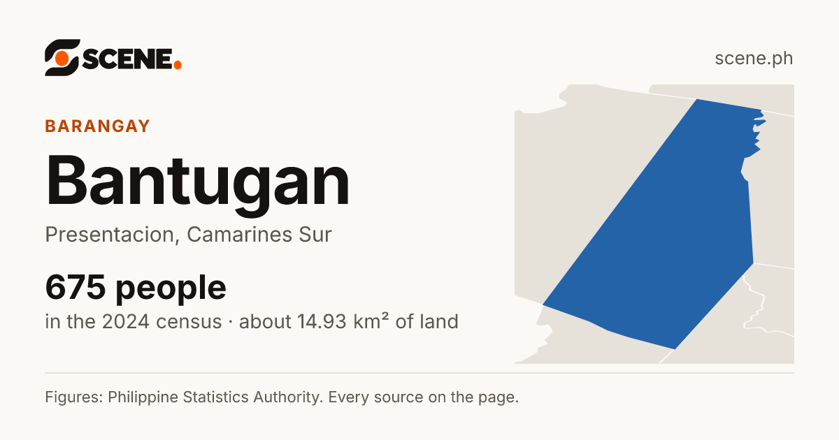Bantugan, Presentacion, barangay: 675 people in the 2024 census