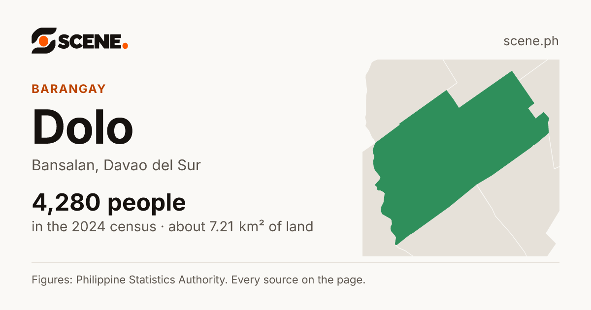 Dolo, Bansalan, barangay: 4,280 people in the 2024 census