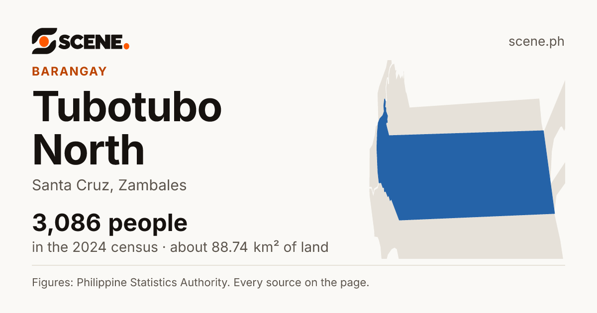 Tubotubo North, Santa Cruz, barangay: 3,086 people in the 2024 census