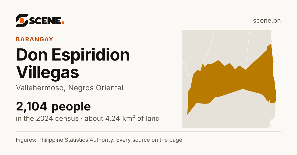 Don Espiridion Villegas, Vallehermoso, barangay: 2,104 people in the 2024 census