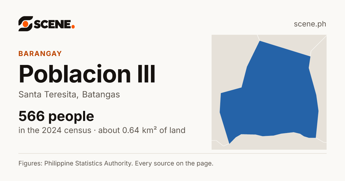 Poblacion III, Santa Teresita, barangay: 566 people in the 2024 census