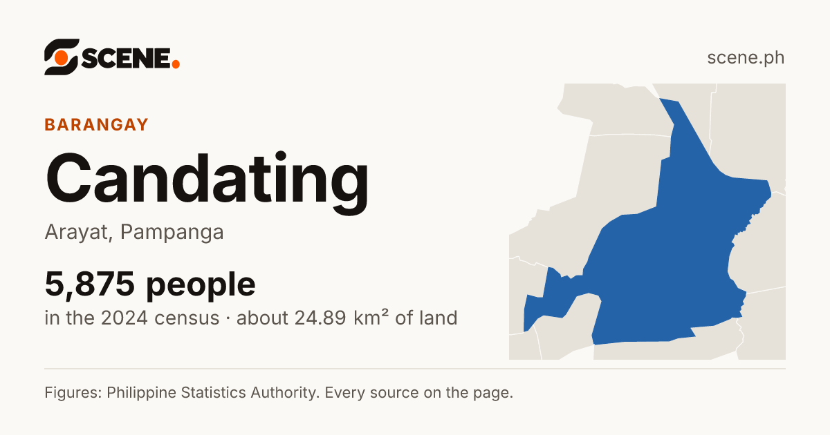 Candating, Arayat, barangay: 5,875 people in the 2024 census