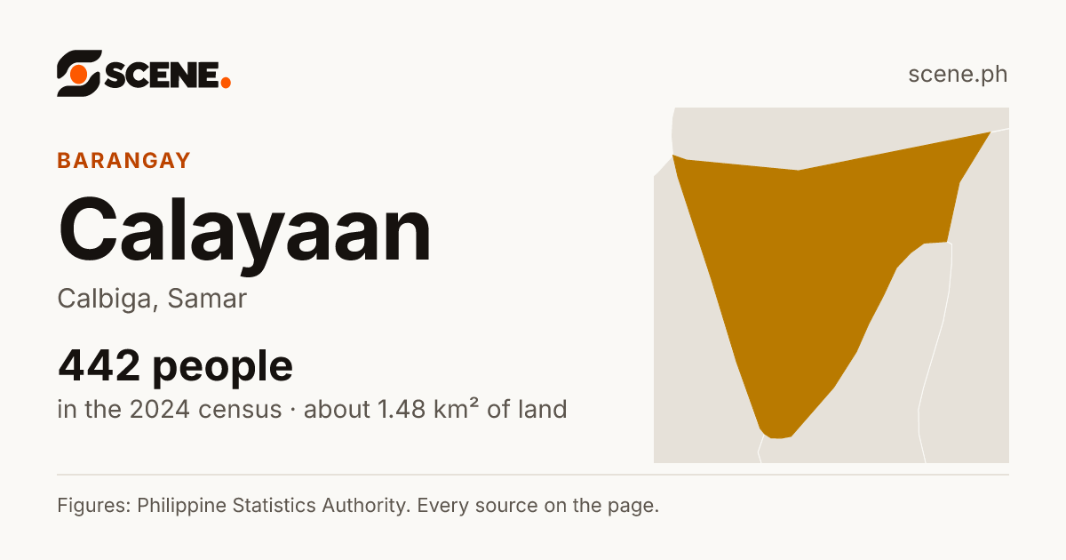 Calayaan, Calbiga, barangay: 442 people in the 2024 census