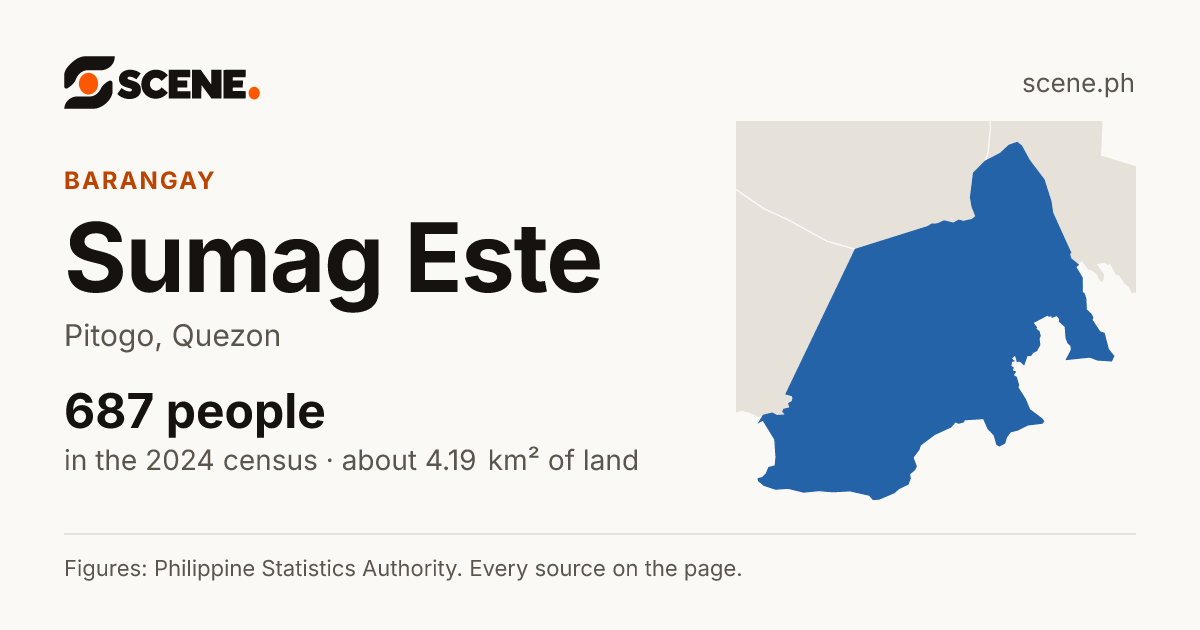 Sumag Este, Pitogo, barangay: 687 people in the 2024 census