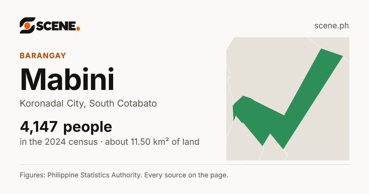 Mabini, Koronadal City, barangay: 4,147 people in the 2024 census