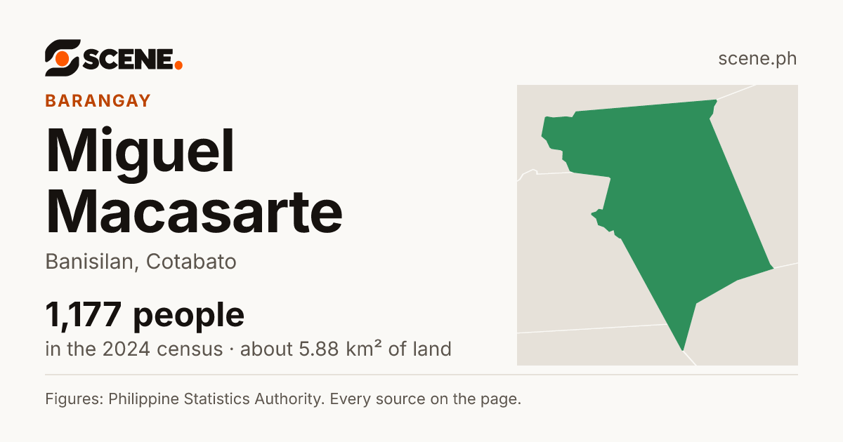 Miguel Macasarte, Banisilan, barangay: 1,177 people in the 2024 census