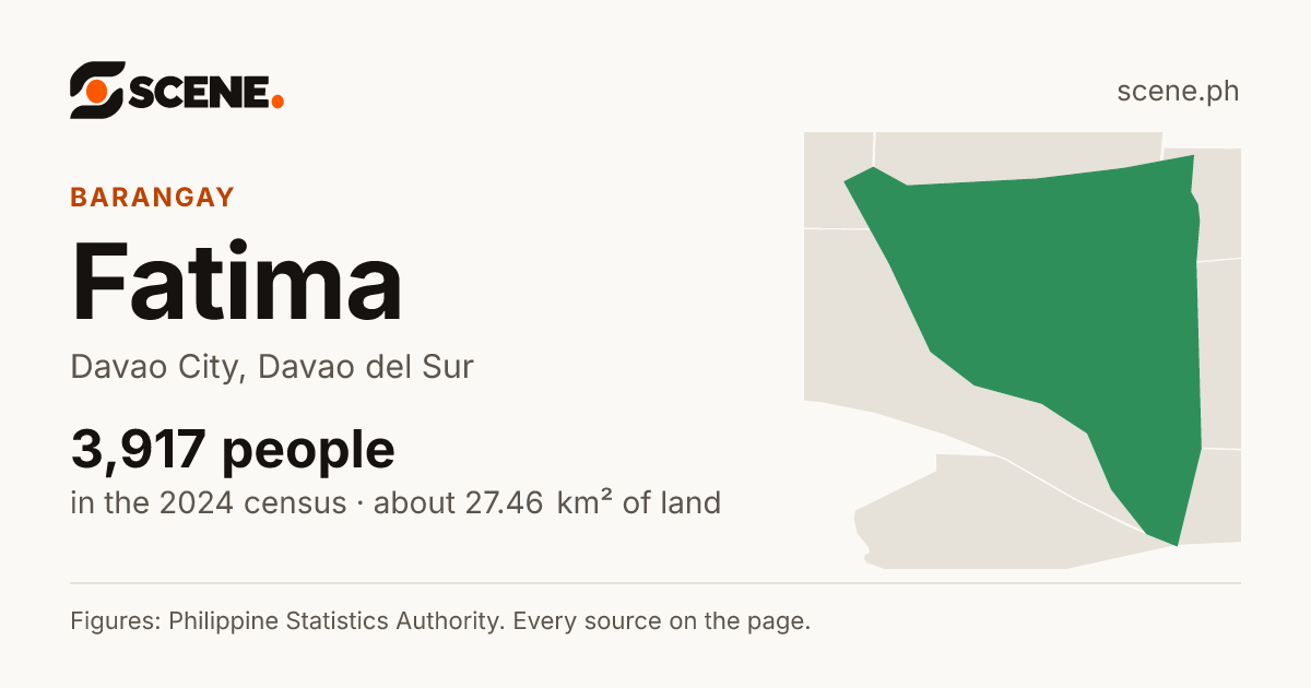 Fatima, Davao City, barangay: 3,917 people in the 2024 census