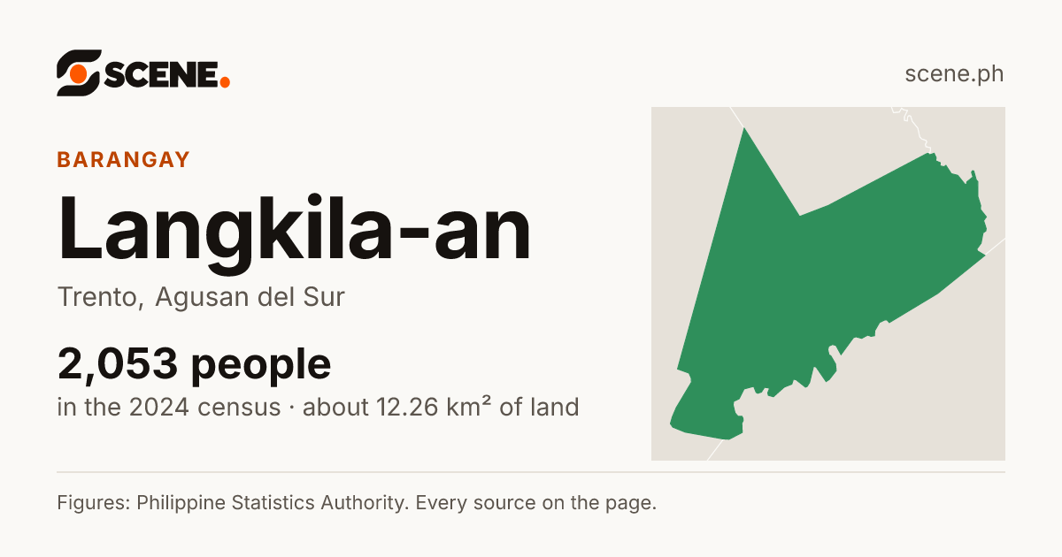 Langkila-an, Trento, barangay: 2,053 people in the 2024 census