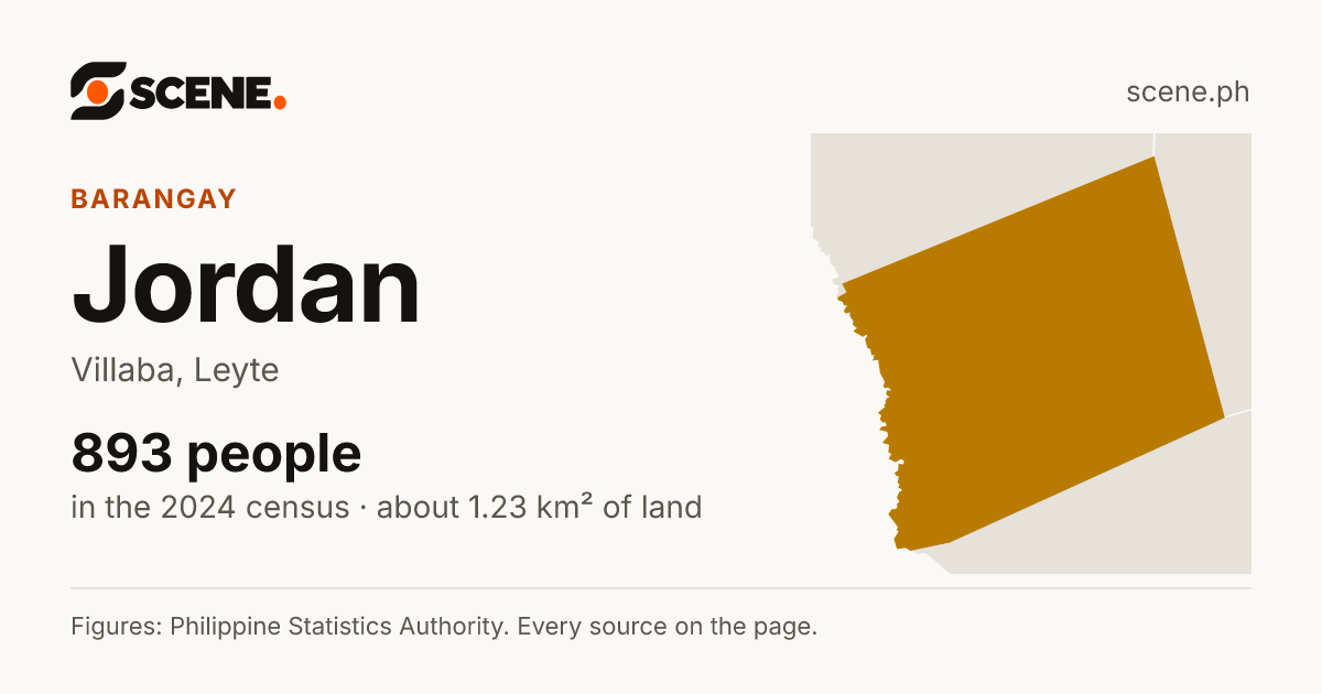 Jordan, Villaba, barangay: 893 people in the 2024 census