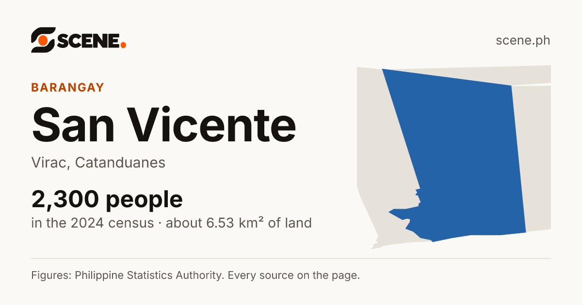 San Vicente, Virac, barangay: 2,300 people in the 2024 census