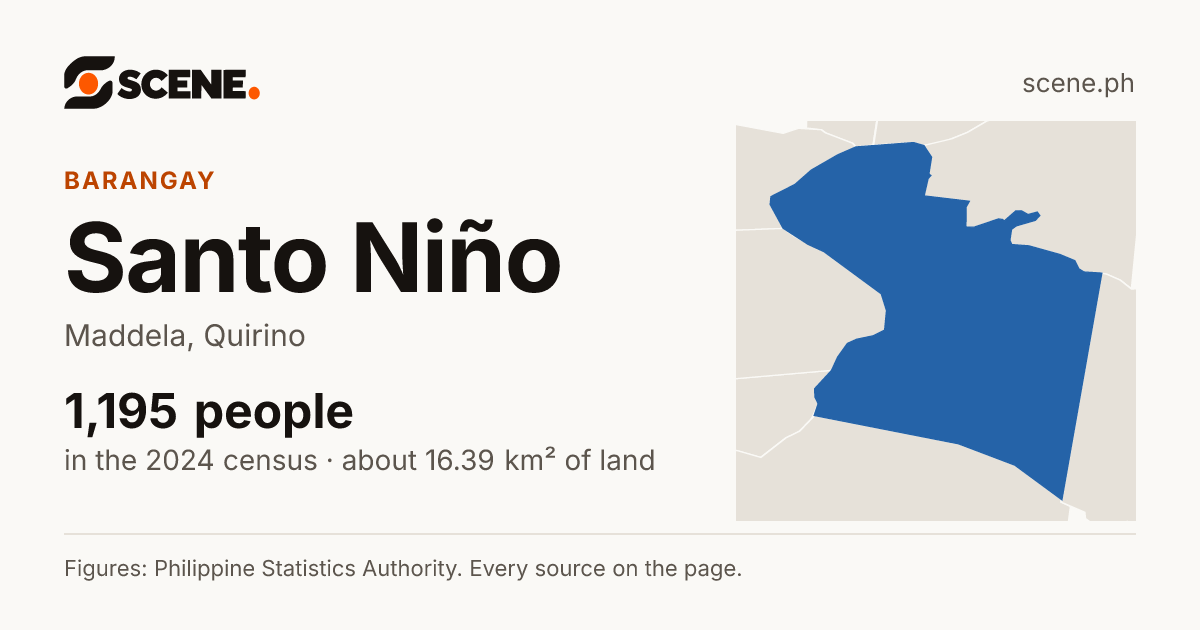 Santo Niño, Maddela, barangay: 1,195 people in the 2024 census
