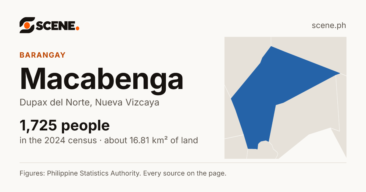 Macabenga, Dupax del Norte, barangay: 1,725 people in the 2024 census
