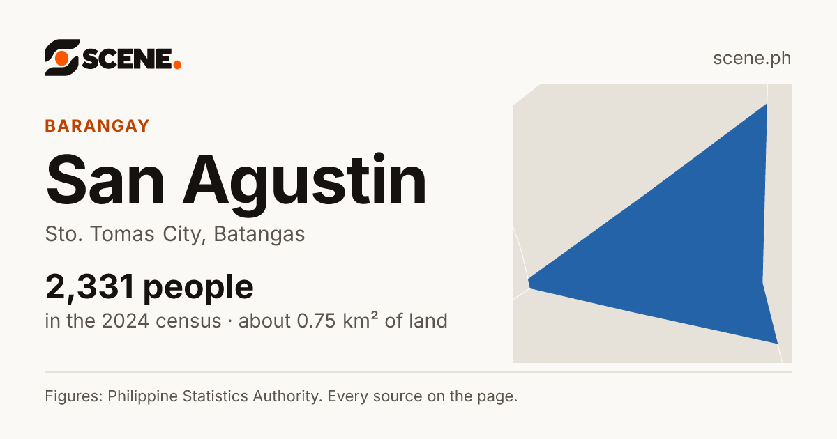 San Agustin, Sto. Tomas City, barangay: 2,331 people in the 2024 census