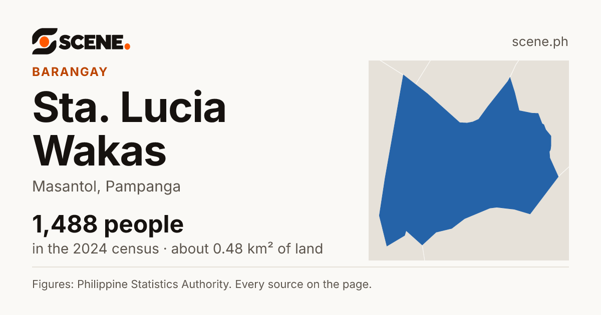 Sta. Lucia Wakas, Masantol, barangay: 1,488 people in the 2024 census