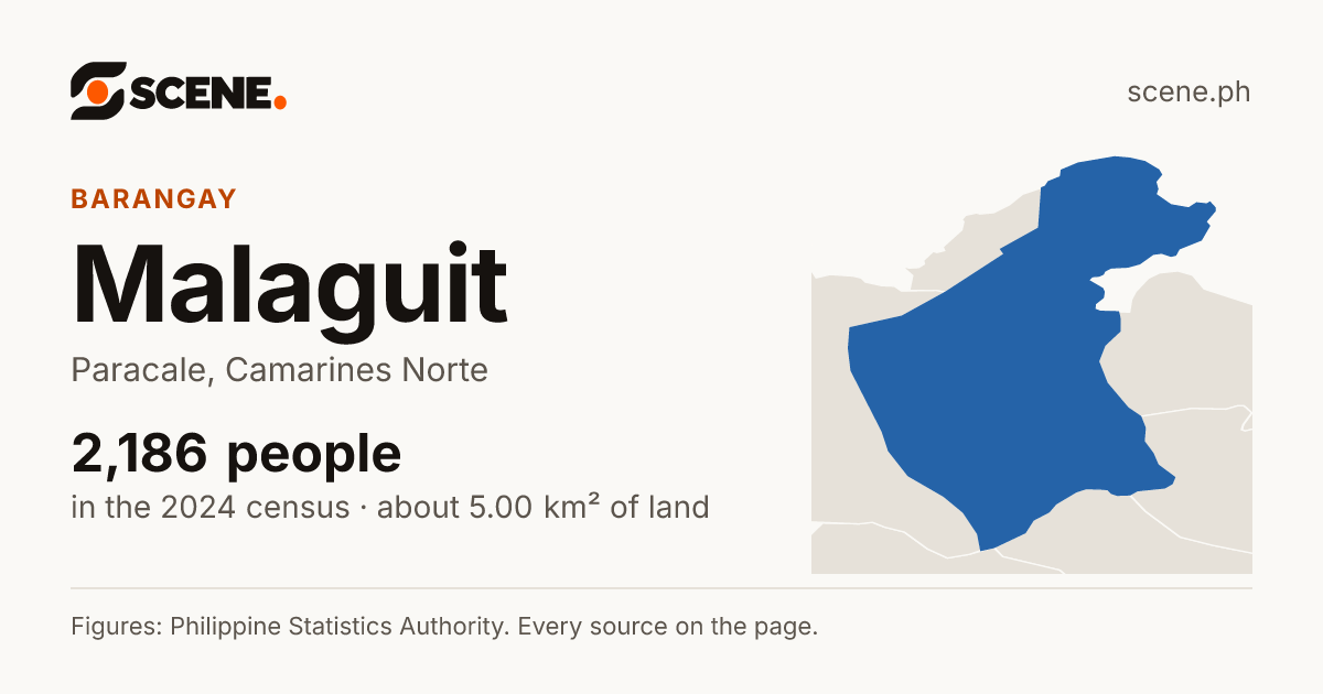 Malaguit, Paracale, barangay: 2,186 people in the 2024 census