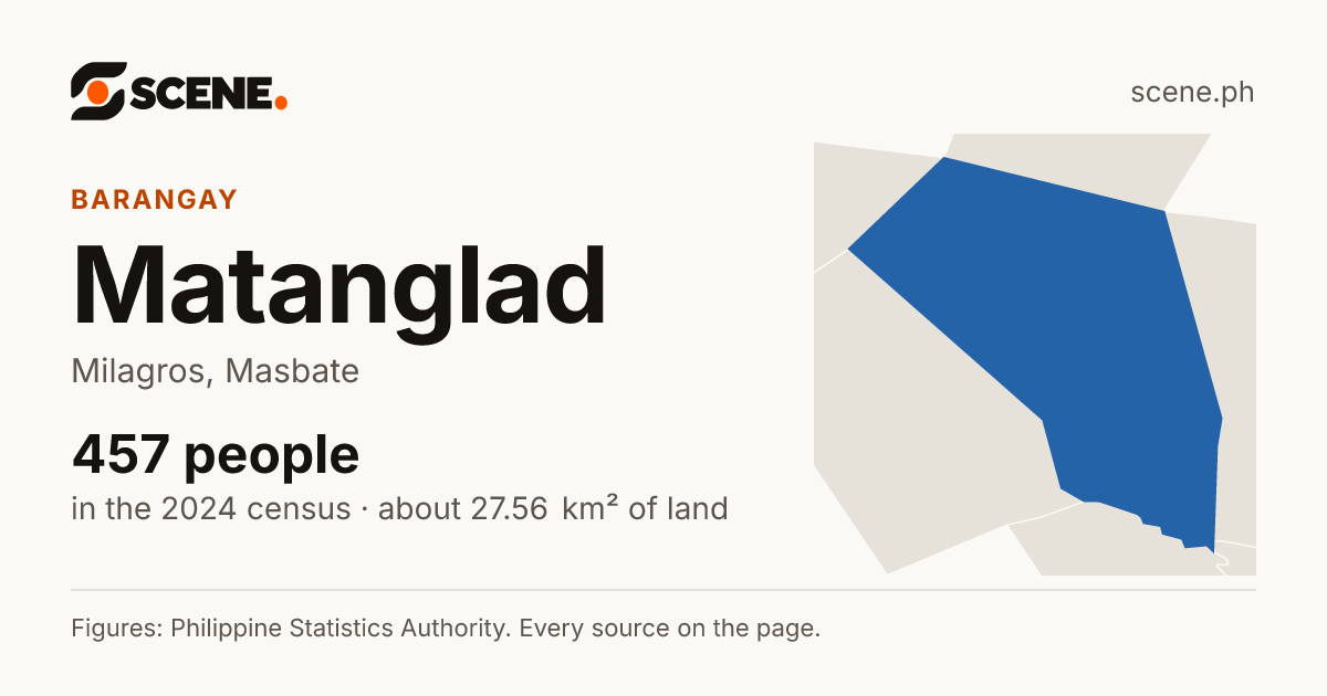 Matanglad, Milagros, barangay: 457 people in the 2024 census