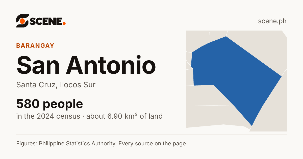 San Antonio, Santa Cruz, Ilocos Sur, barangay: 580 people in the 2024 census