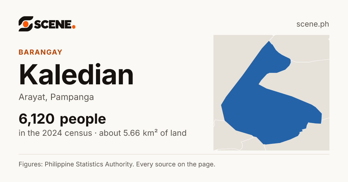 Kaledian, Arayat, barangay: 6,120 people in the 2024 census