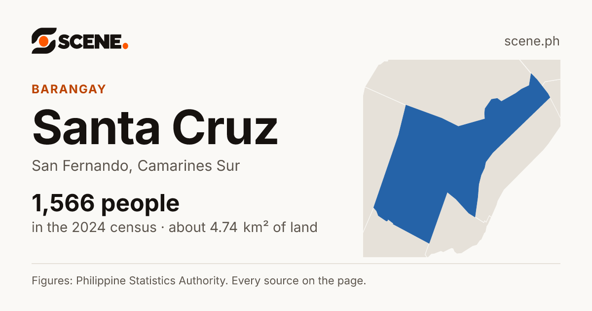 Santa Cruz, San Fernando, barangay: 1,566 people in the 2024 census