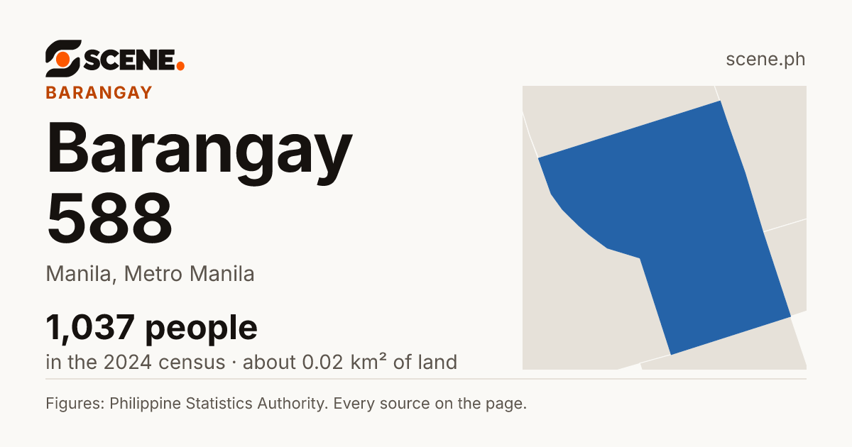 Barangay 588, Manila, barangay: 1,037 people in the 2024 census