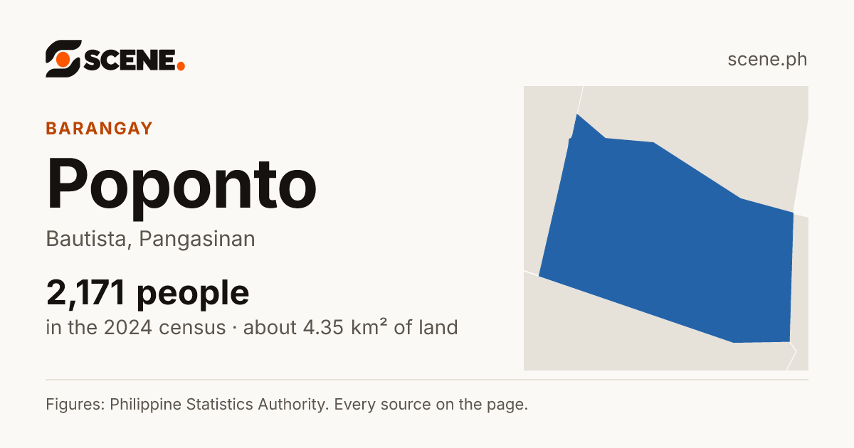 Poponto, Bautista, barangay: 2,171 people in the 2024 census
