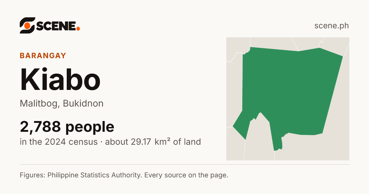 Kiabo, Malitbog, barangay: 2,788 people in the 2024 census