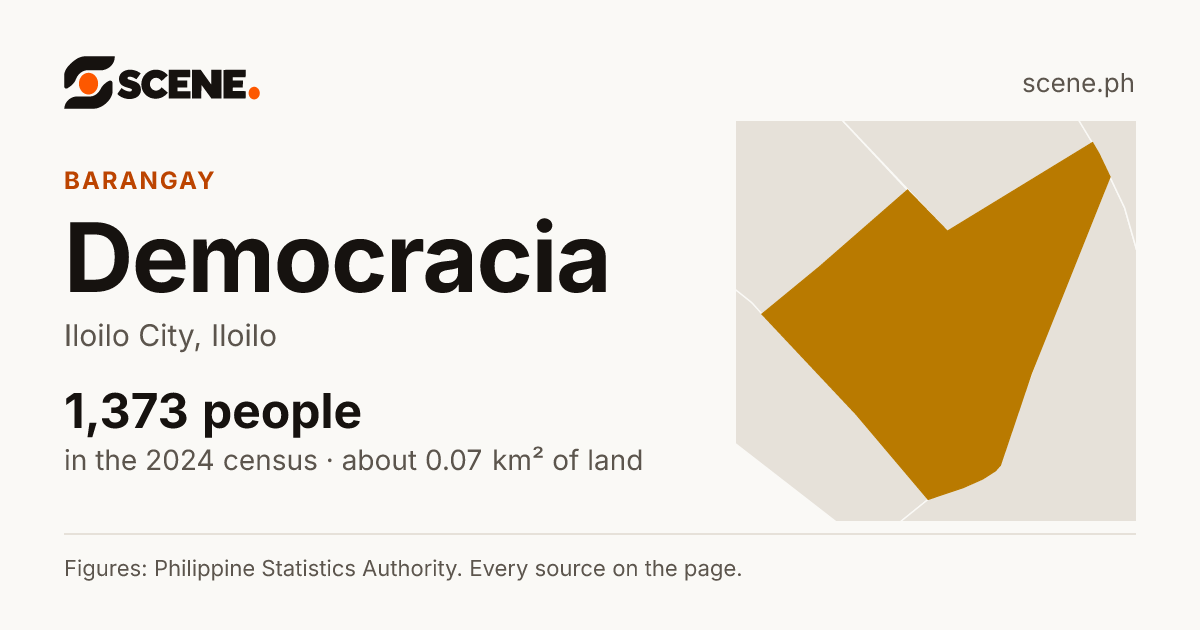 Democracia, Iloilo City, barangay: 1,373 people in the 2024 census