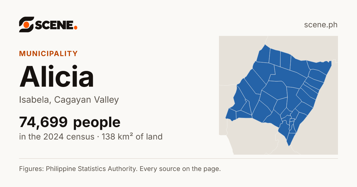 Alicia, Isabela, municipality: 74,699 people in the 2024 census