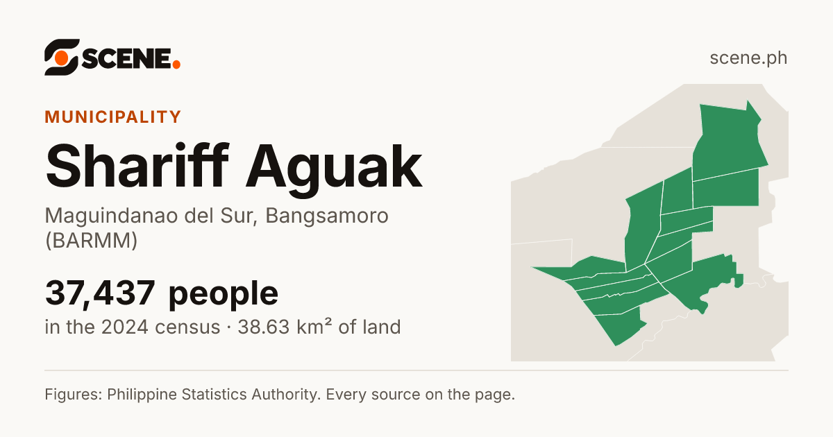 Shariff Aguak, Maguindanao del Sur, municipality: 37,437 people in the 2024 census