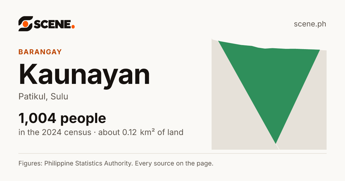 Kaunayan, Patikul, barangay: 1,004 people in the 2024 census