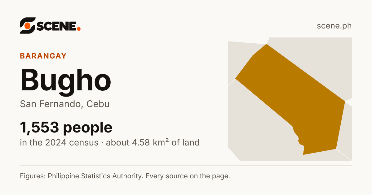 Bugho, San Fernando, barangay: 1,553 people in the 2024 census