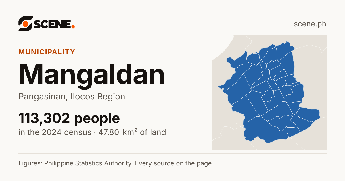 Mangaldan, Pangasinan, municipality: 113,302 people in the 2024 census