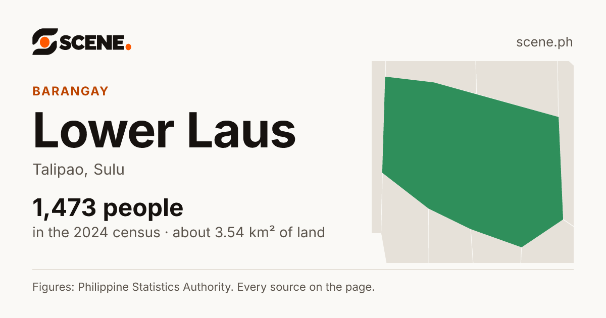 Lower Laus, Talipao, barangay: 1,473 people in the 2024 census