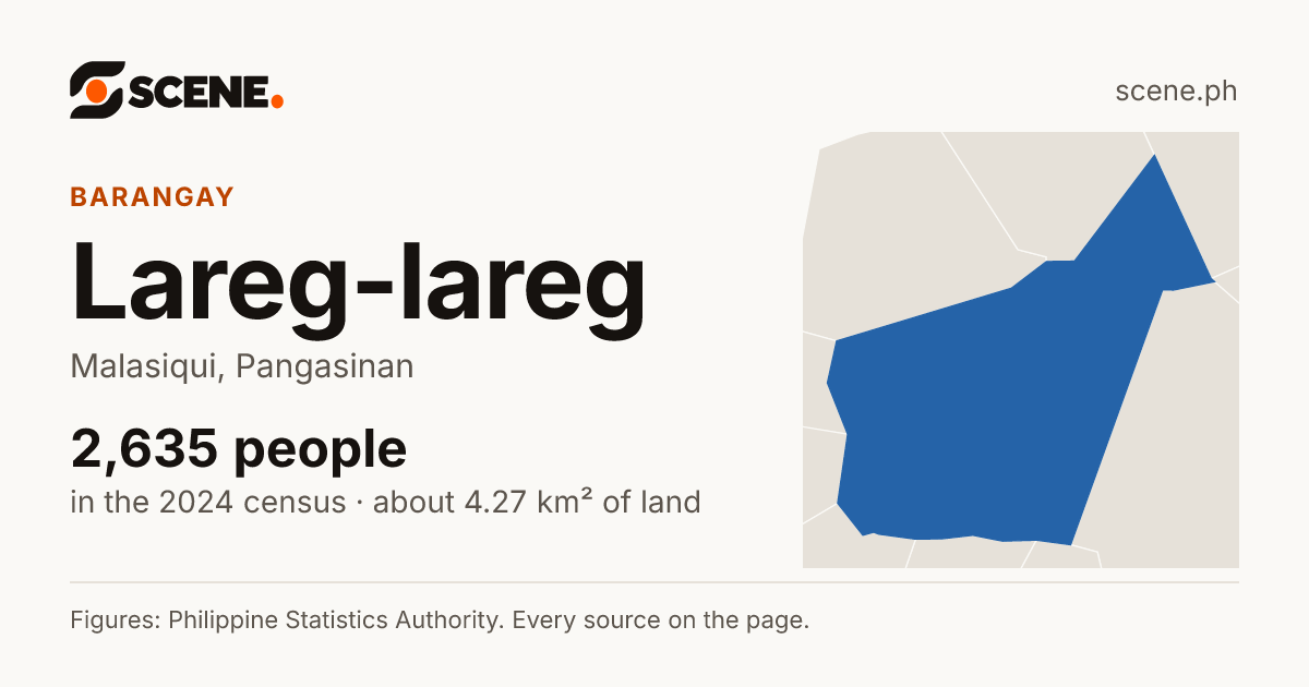 Lareg-lareg, Malasiqui, barangay: 2,635 people in the 2024 census