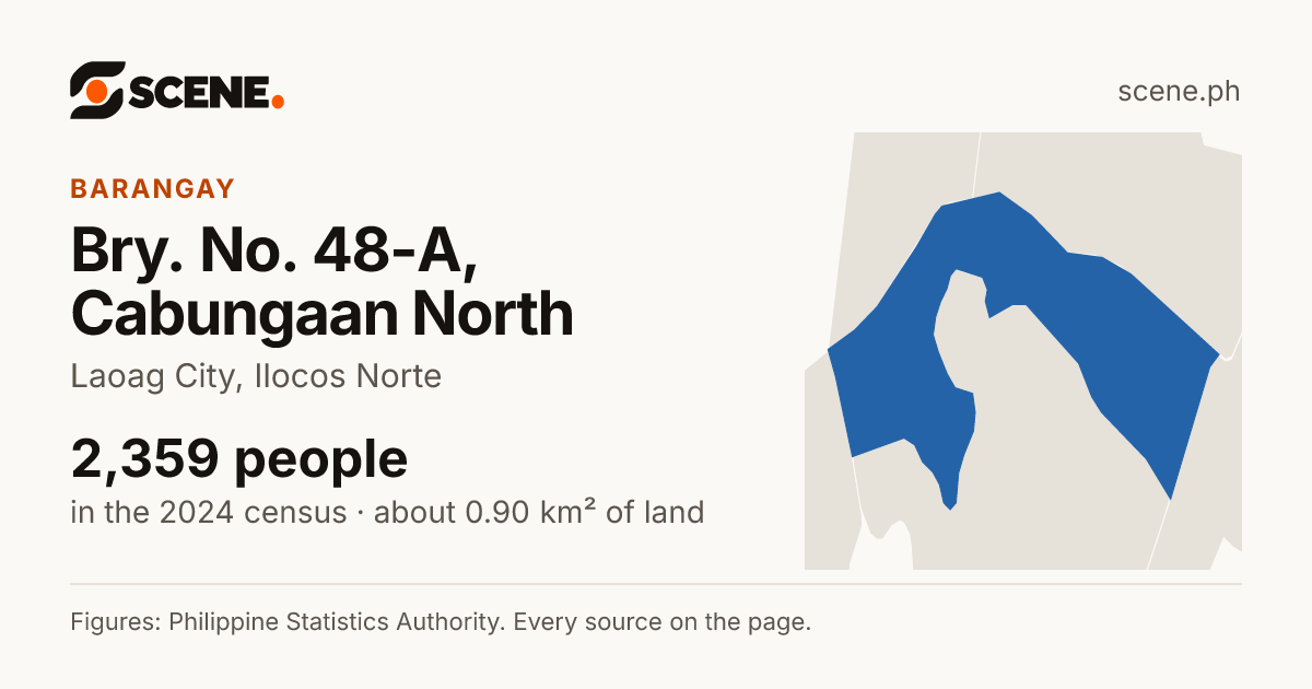 Bry. No. 48-A, Cabungaan North, Laoag City, barangay: 2,359 people in the 2024 census