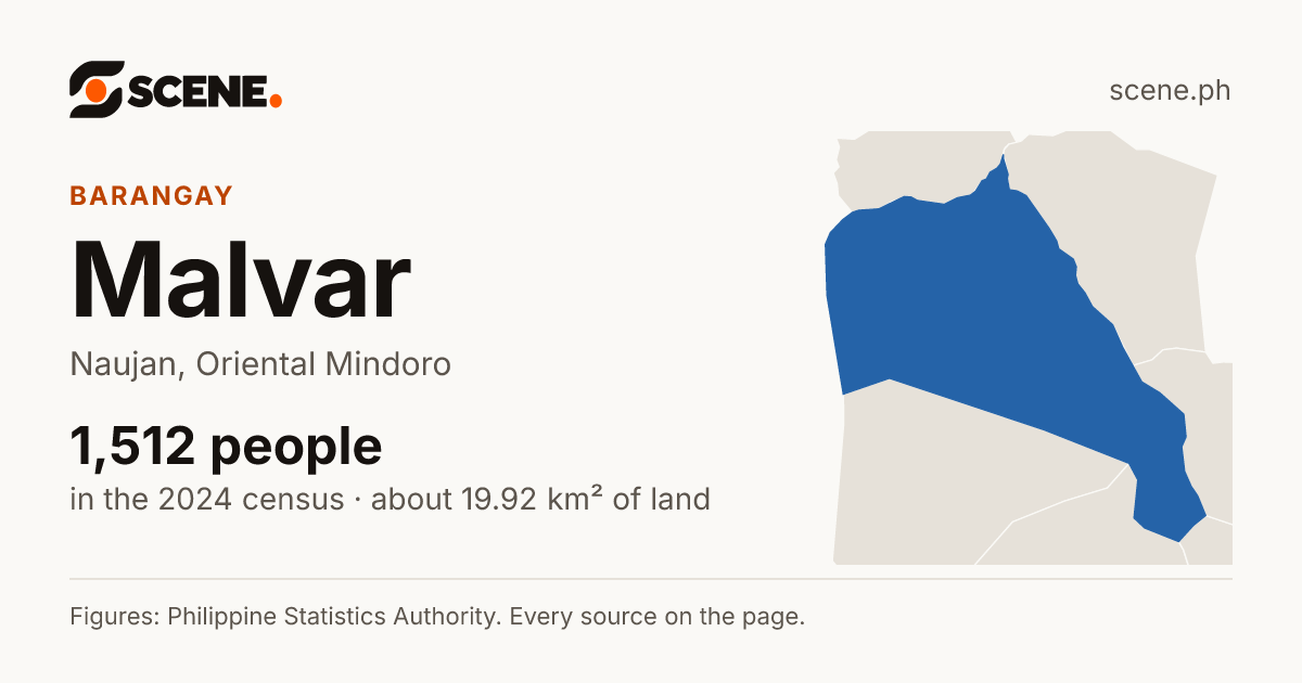 Malvar, Naujan, barangay: 1,512 people in the 2024 census