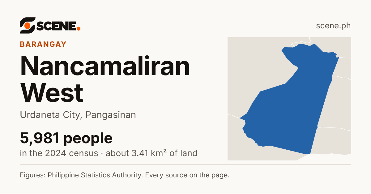 Nancamaliran West, Urdaneta City, barangay: 5,981 people in the 2024 census