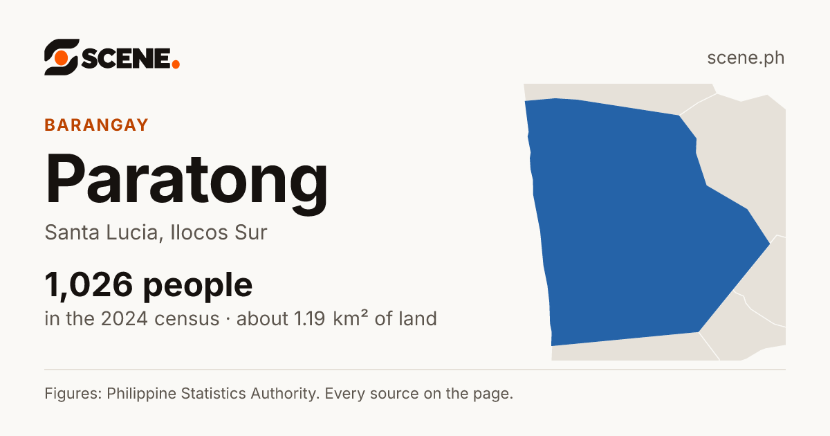Paratong, Santa Lucia, barangay: 1,026 people in the 2024 census