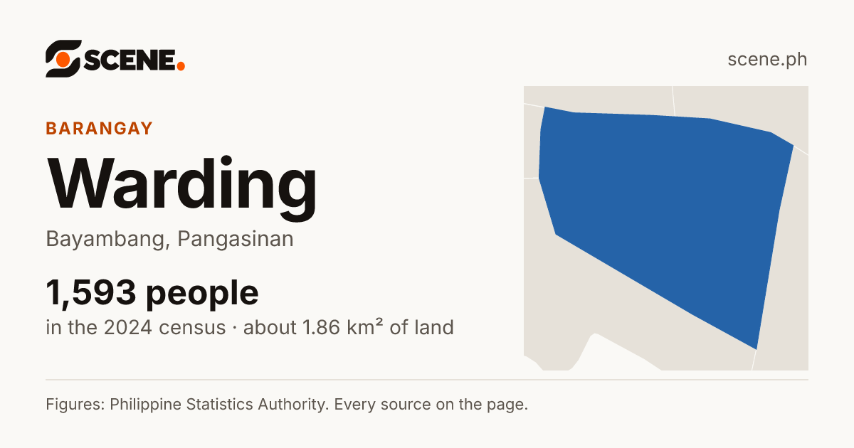 Warding, Bayambang, barangay: 1,593 people in the 2024 census