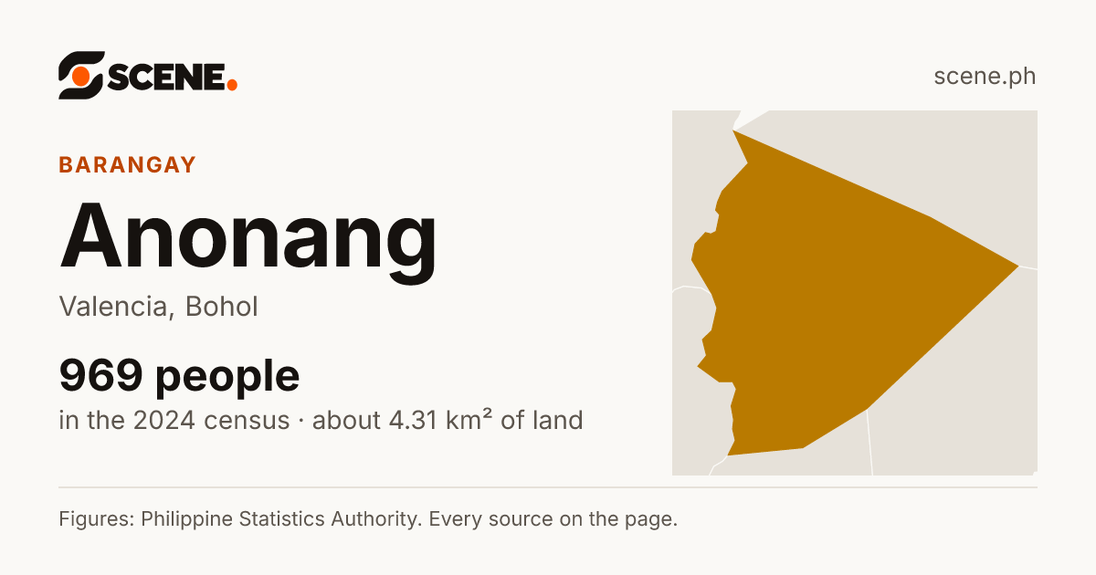 Anonang, Valencia, barangay: 969 people in the 2024 census