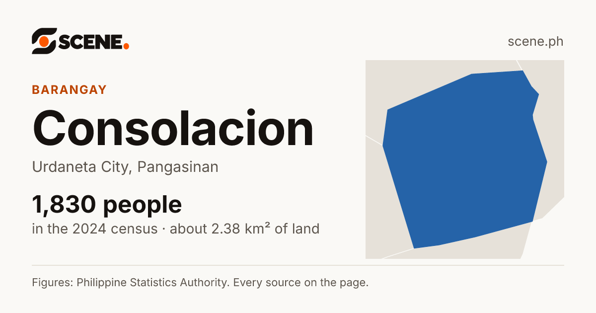 Consolacion, Urdaneta City, barangay: 1,830 people in the 2024 census